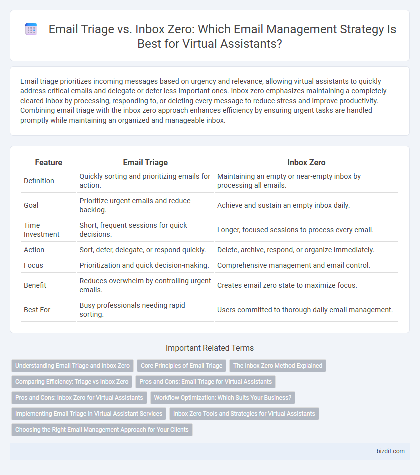 Email Triage vs. Inbox Zero: Which Email Management Strategy Is Best for Virtual Assistants?