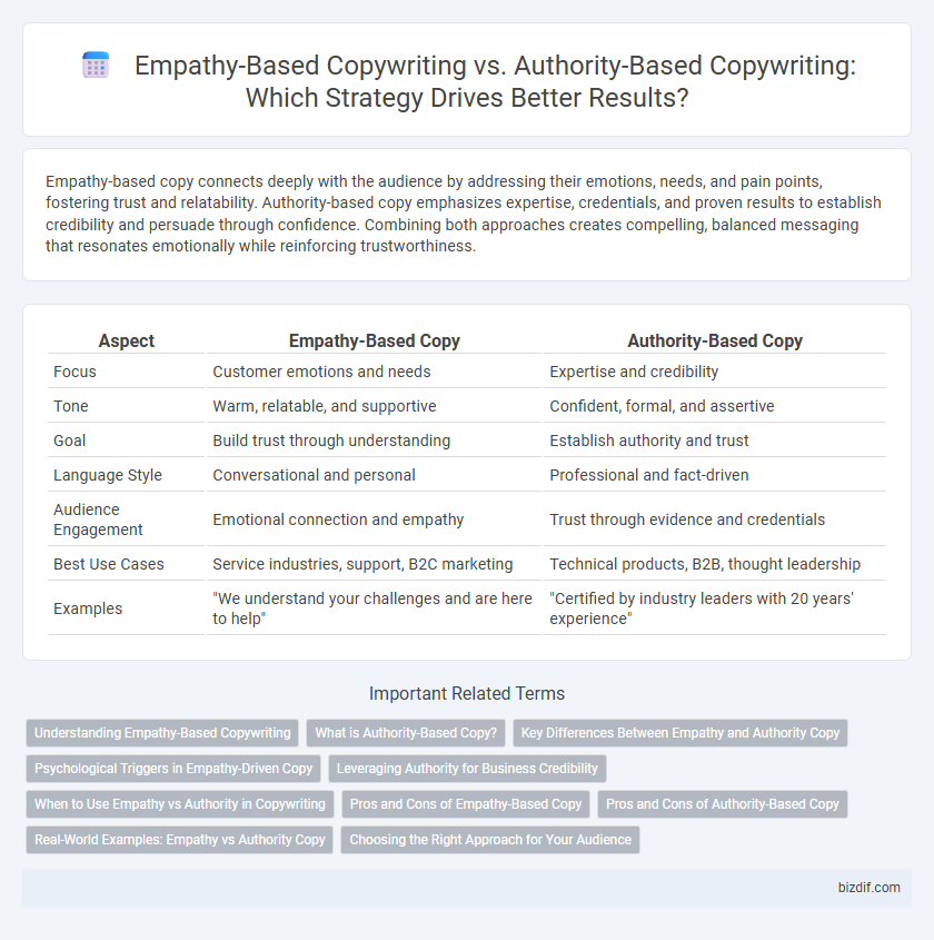 Empathy-Based Copywriting vs. Authority-Based Copywriting: Which Strategy Drives Better Results?