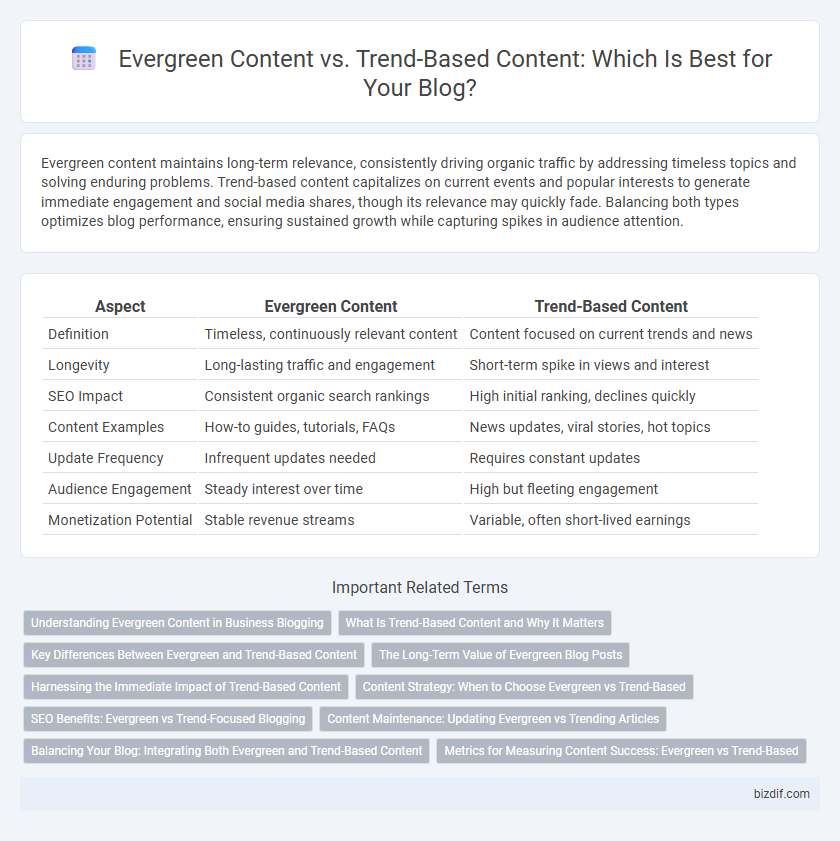 Evergreen Content vs. Trend-Based Content: Which Is Best for Your Blog?