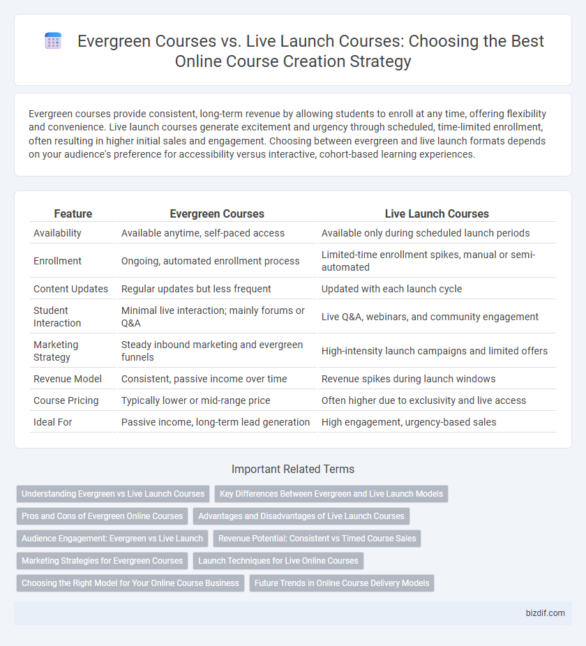 Evergreen Courses vs. Live Launch Courses: Choosing the Best Online Course Creation Strategy