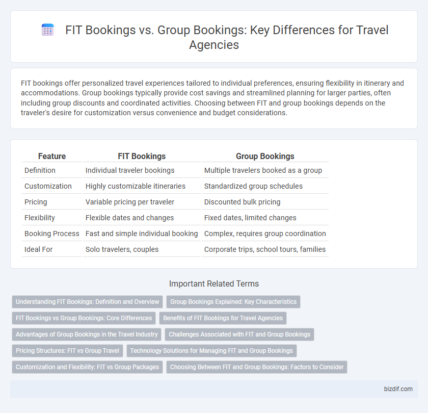 FIT Bookings vs. Group Bookings: Key Differences for Travel Agencies