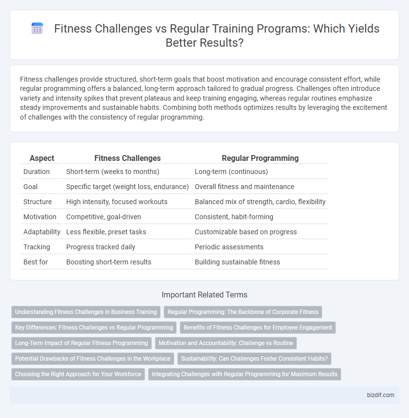 Fitness Challenges vs Regular Training Programs: Which Yields Better Results?