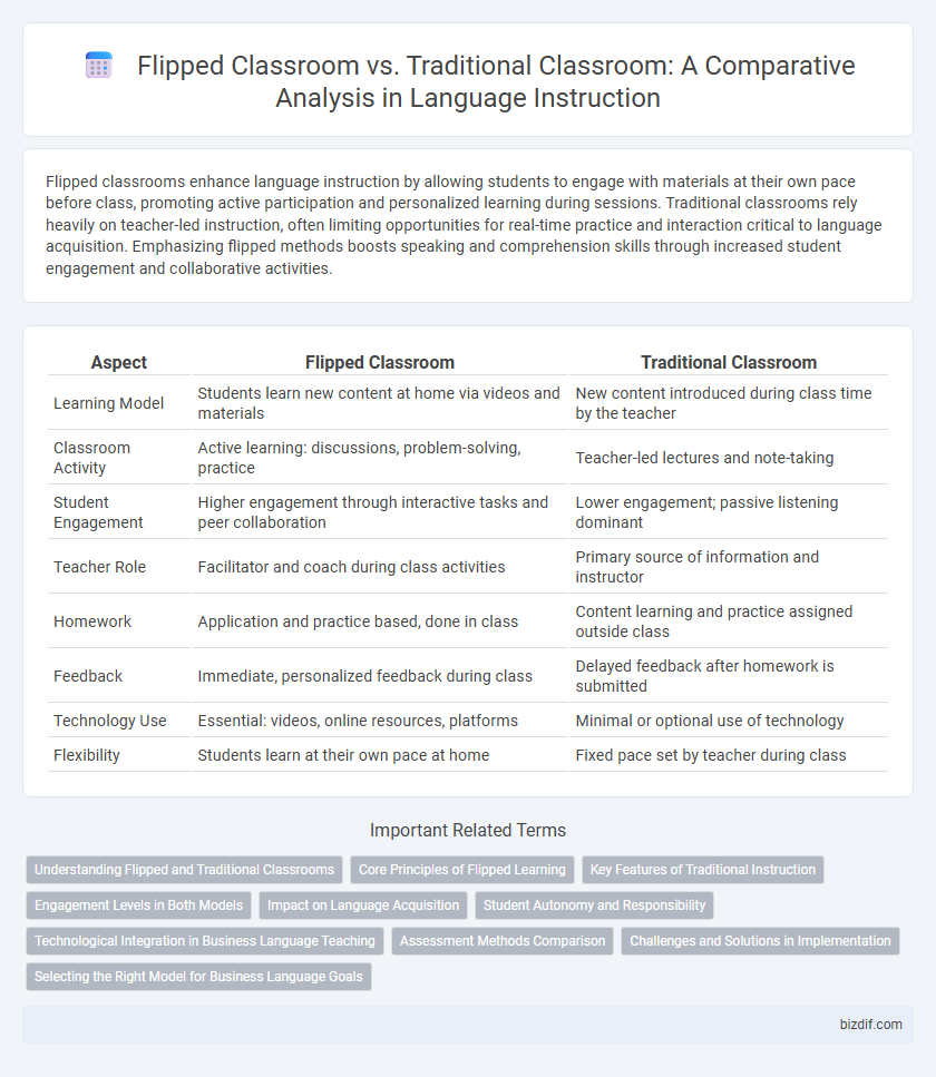Flipped Classroom vs. Traditional Classroom: A Comparative Analysis in Language Instruction