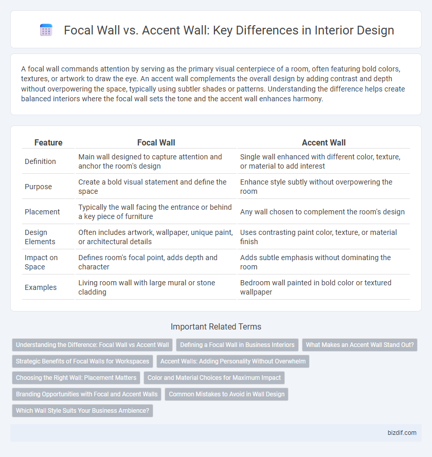 Focal Wall vs. Accent Wall: Key Differences in Interior Design