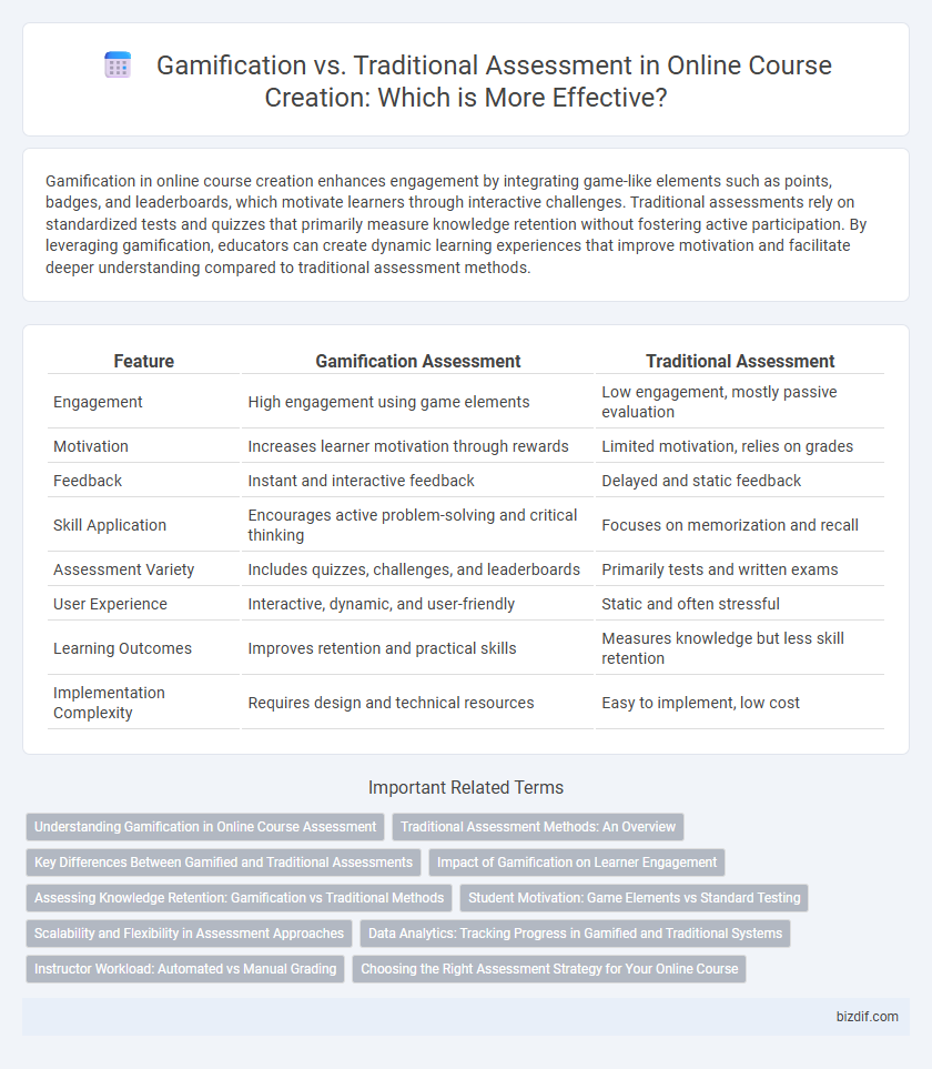 Gamification vs. Traditional Assessment in Online Course Creation: Which is More Effective?