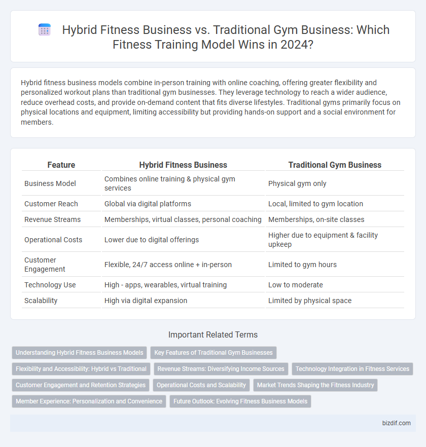 Hybrid Fitness Business vs. Traditional Gym Business: Which Fitness Training Model Wins in 2024?