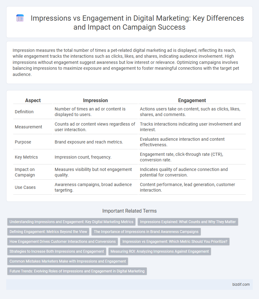 Impressions vs Engagement in Digital Marketing: Key Differences and Impact on Campaign Success