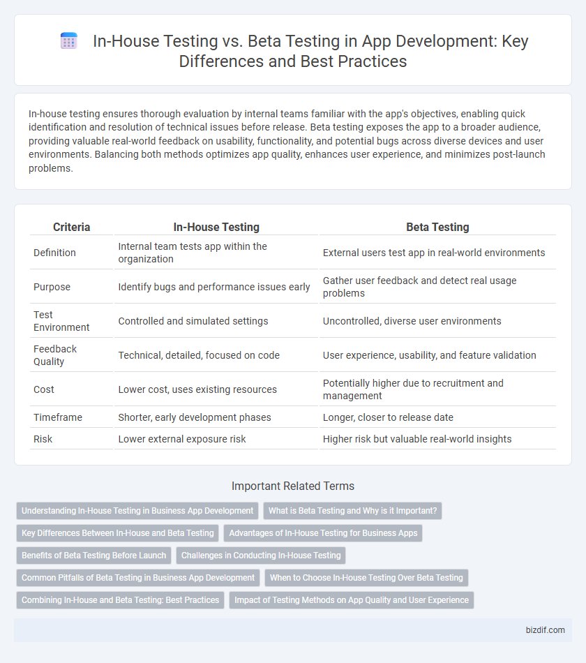 In-House Testing vs. Beta Testing in App Development: Key Differences and Best Practices