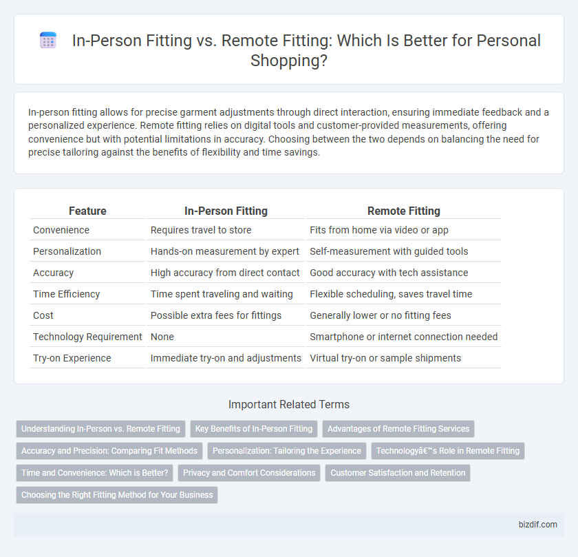 In-Person Fitting vs. Remote Fitting: Which Is Better for Personal Shopping?