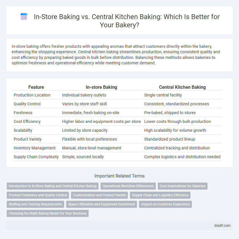 In-Store Baking vs. Central Kitchen Baking: Which Is Better for Your Bakery?