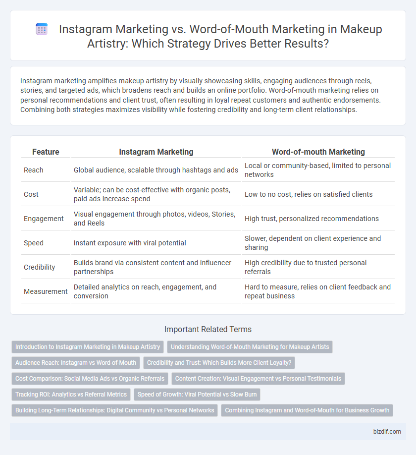Instagram Marketing vs. Word-of-Mouth Marketing in Makeup Artistry: Which Strategy Drives Better Results?
