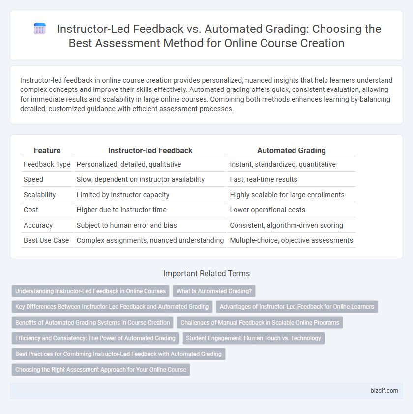 Instructor-Led Feedback vs. Automated Grading: Choosing the Best Assessment Method for Online Course Creation