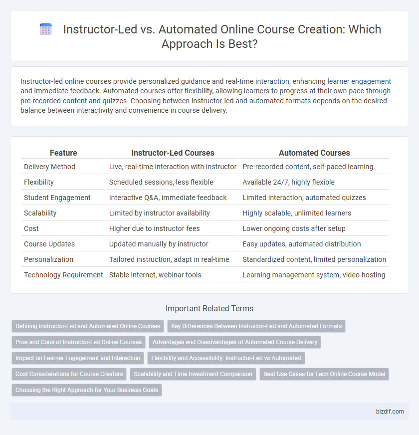 Instructor-Led vs. Automated Online Course Creation: Which Approach Is Best?