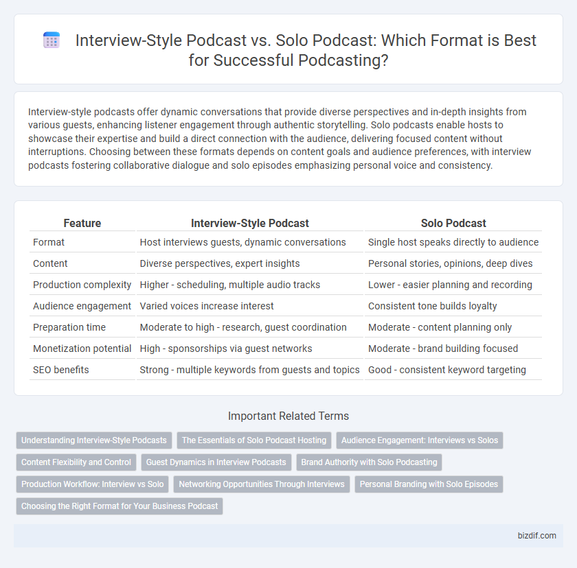 Interview-Style Podcast vs. Solo Podcast: Which Format is Best for Successful Podcasting?