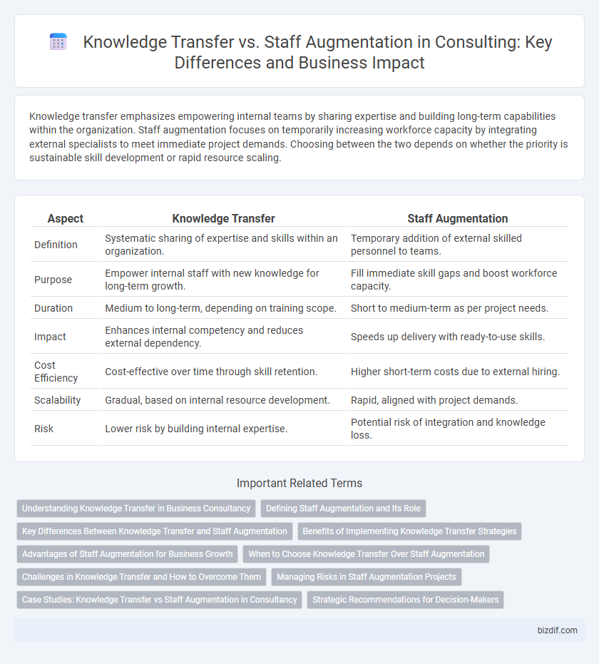 Knowledge Transfer vs. Staff Augmentation in Consulting: Key Differences and Business Impact