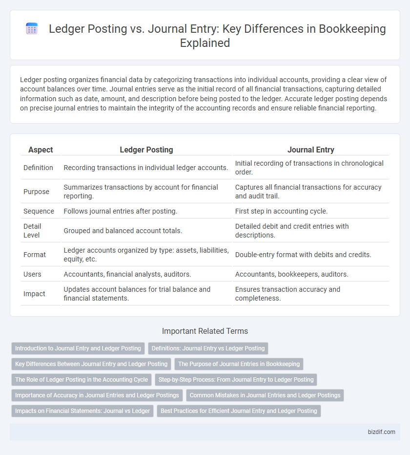 Ledger Posting vs. Journal Entry: Key Differences in Bookkeeping Explained
