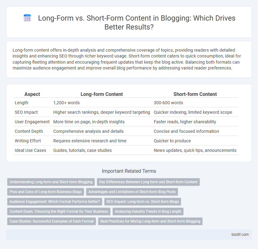 Long-Form vs. Short-Form Content in Blogging: Which Drives Better Results?