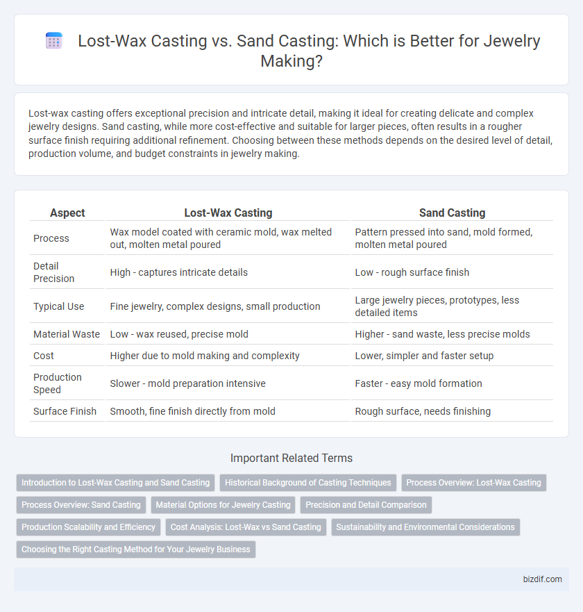 Lost-Wax Casting vs. Sand Casting: Which is Better for Jewelry Making?