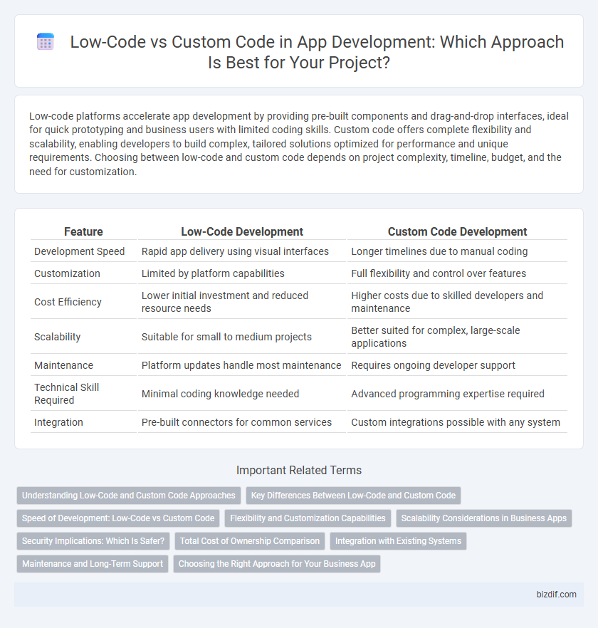 Low-Code vs Custom Code in App Development: Which Approach Is Best for Your Project?