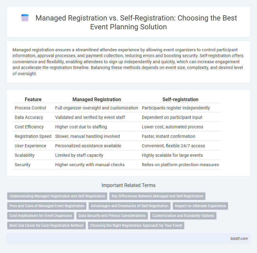 Managed Registration vs. Self-Registration: Choosing the Best Event Planning Solution