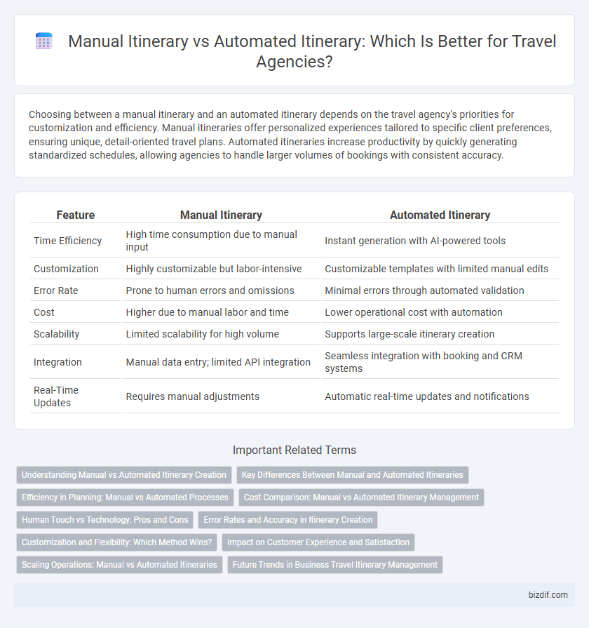 Manual Itinerary vs Automated Itinerary: Which Is Better for Travel Agencies?