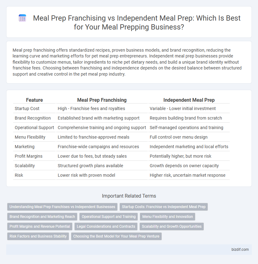 Meal Prep Franchising vs Independent Meal Prep: Which Is Best for Your Meal Prepping Business?