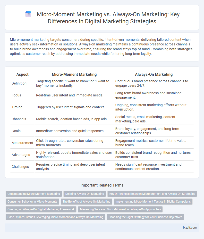Micro-Moment Marketing vs. Always-On Marketing: Key Differences in Digital Marketing Strategies