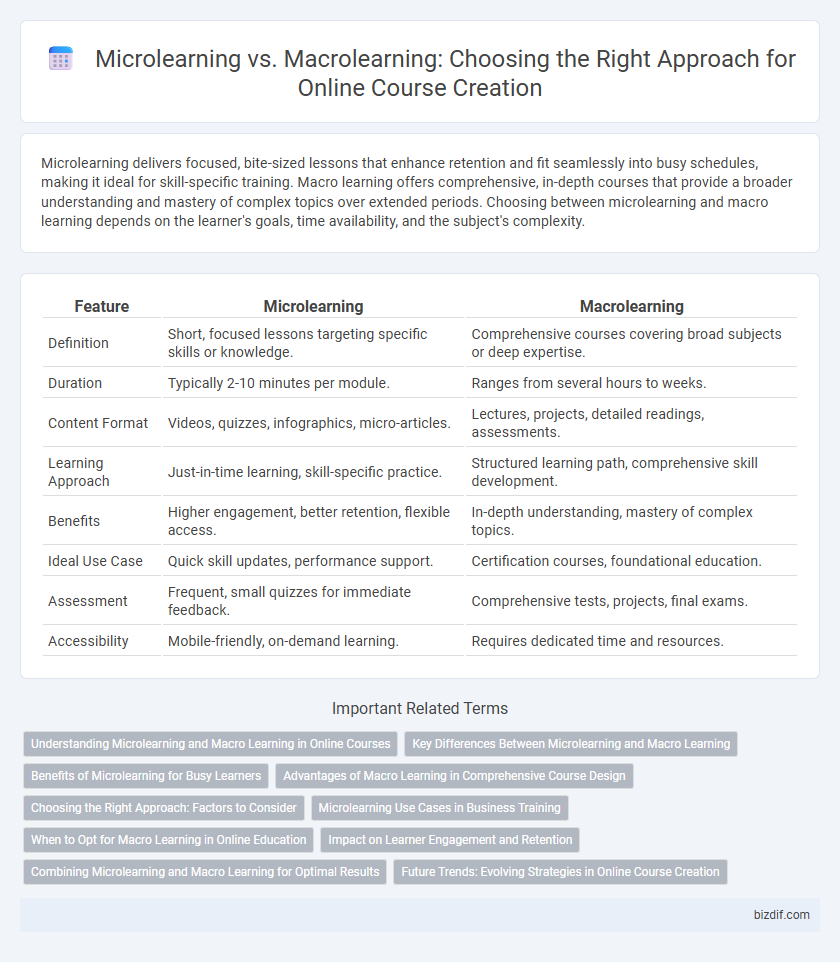 Microlearning vs. Macrolearning: Choosing the Right Approach for Online Course Creation