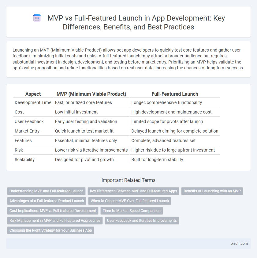 MVP vs Full-Featured Launch in App Development: Key Differences, Benefits, and Best Practices