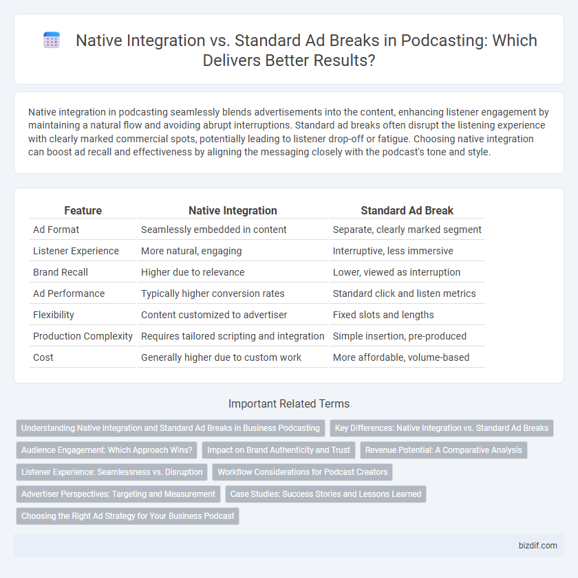 Native Integration vs. Standard Ad Breaks in Podcasting: Which Delivers Better Results?