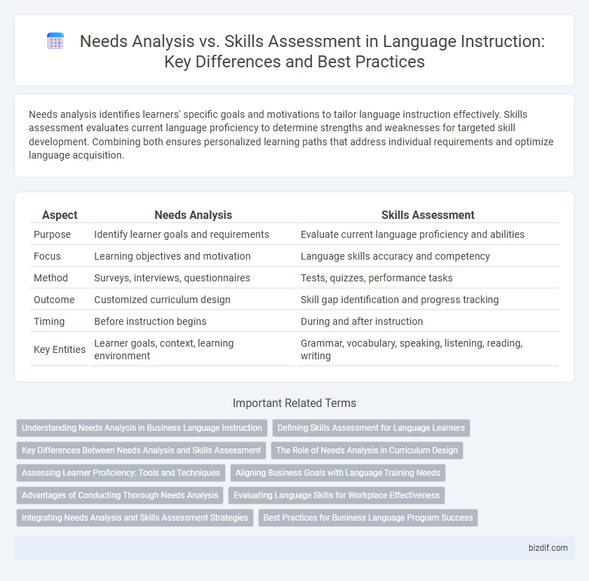 Needs Analysis vs. Skills Assessment in Language Instruction: Key Differences and Best Practices