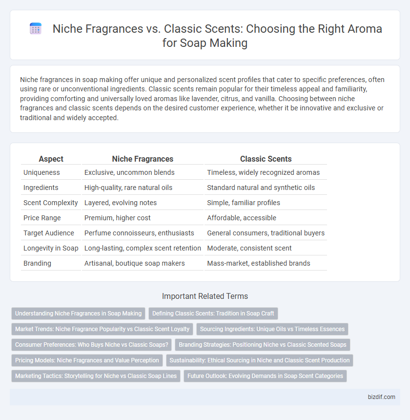 Niche Fragrances vs. Classic Scents: Choosing the Right Aroma for Soap Making
