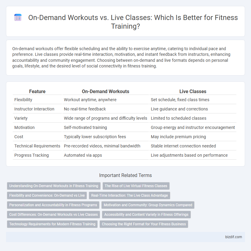 On-Demand Workouts vs. Live Classes: Which Is Better for Fitness Training?