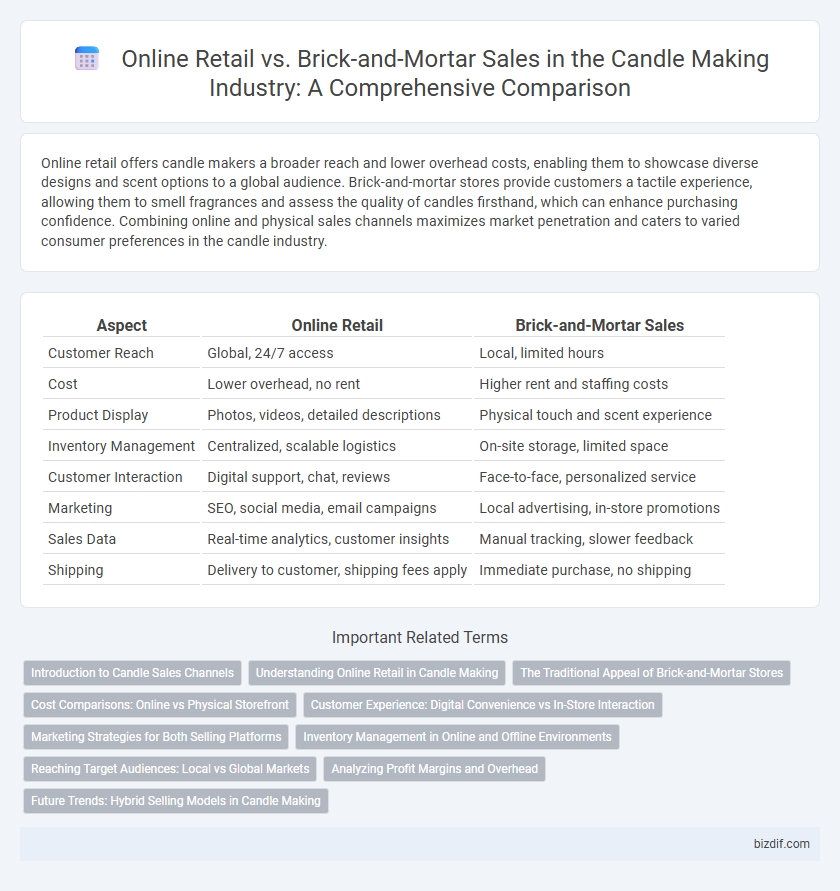 Online Retail vs. Brick-and-Mortar Sales in the Candle Making Industry: A Comprehensive Comparison