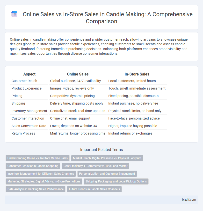 Online Sales vs In-Store Sales in Candle Making: A Comprehensive Comparison