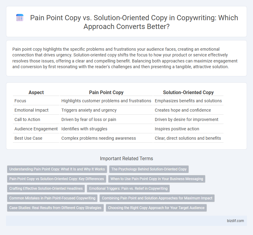 Pain Point Copy vs. Solution-Oriented Copy in Copywriting: Which Approach Converts Better?