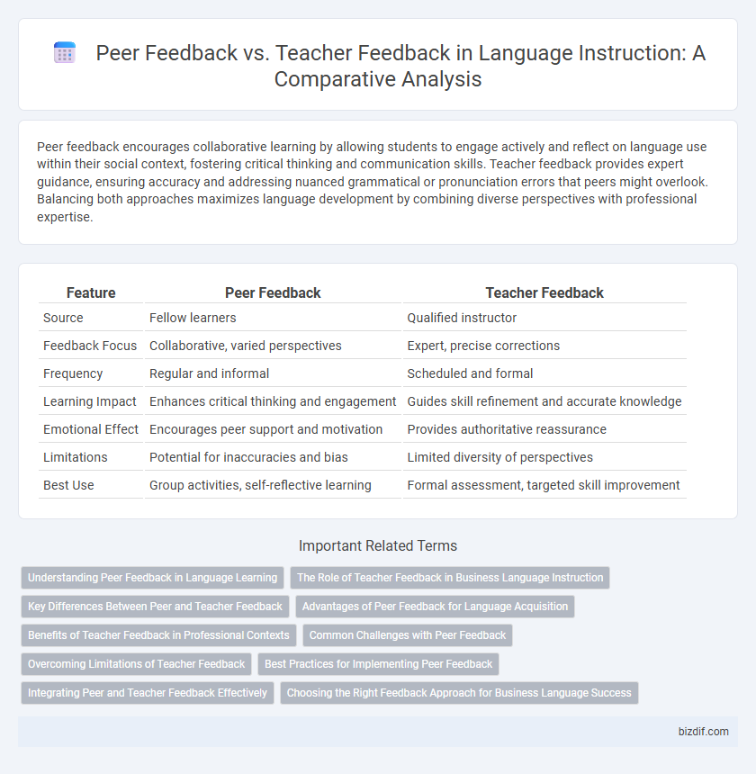 Peer Feedback vs. Teacher Feedback in Language Instruction: A Comparative Analysis