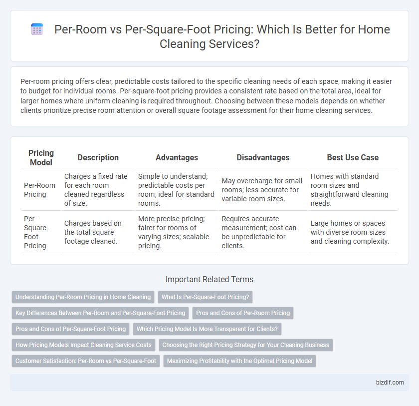 Per-Room vs Per-Square-Foot Pricing: Which Is Better for Home Cleaning Services?