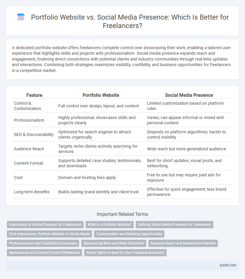Portfolio Website vs. Social Media Presence: Which Is Better for Freelancers?