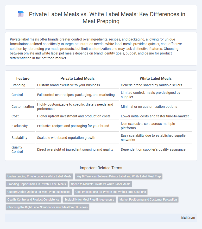 Private Label Meals vs. White Label Meals: Key Differences in Meal Prepping