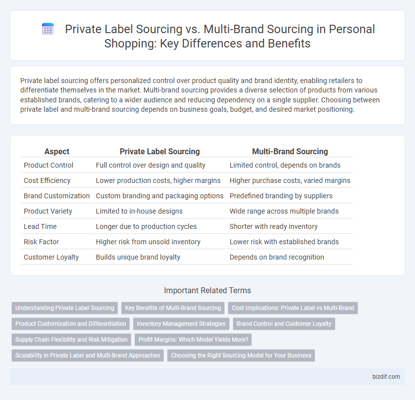 Private Label Sourcing vs. Multi-Brand Sourcing in Personal Shopping: Key Differences and Benefits
