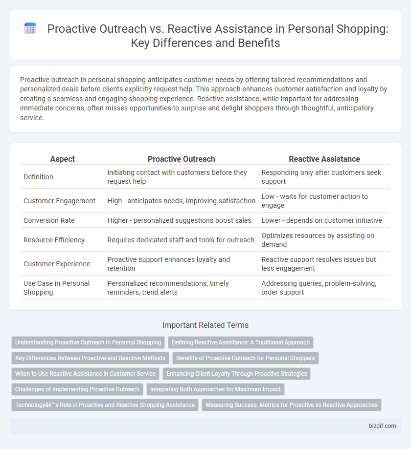 Proactive Outreach vs. Reactive Assistance in Personal Shopping: Key Differences and Benefits
