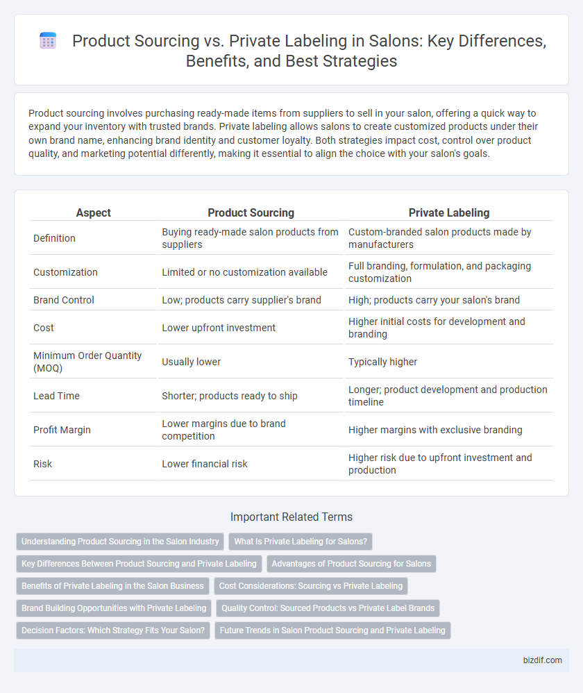 Product Sourcing vs. Private Labeling in Salons: Key Differences, Benefits, and Best Strategies