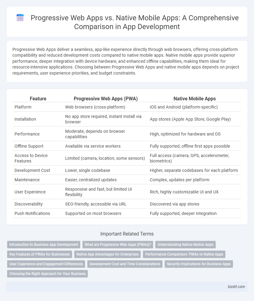 Progressive Web Apps vs. Native Mobile Apps: A Comprehensive Comparison in App Development