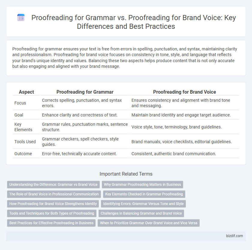 Proofreading for Grammar vs. Proofreading for Brand Voice: Key Differences and Best Practices