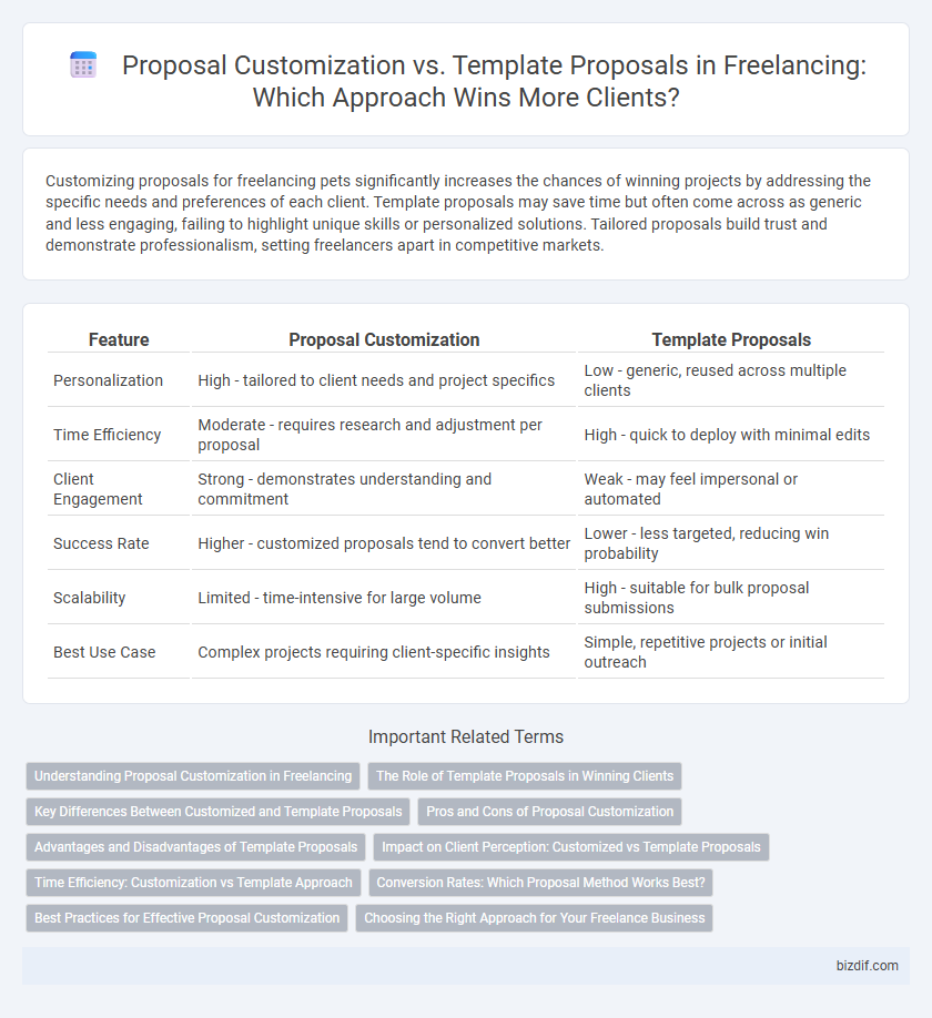 Proposal Customization vs. Template Proposals in Freelancing: Which Approach Wins More Clients?