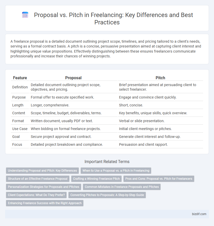 Proposal vs. Pitch in Freelancing: Key Differences and Best Practices
