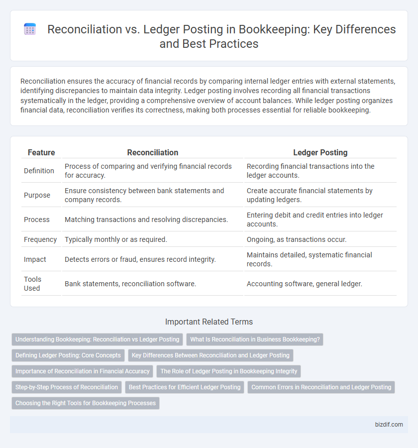 Reconciliation vs. Ledger Posting in Bookkeeping: Key Differences and Best Practices