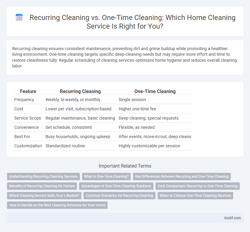 Recurring Cleaning vs. One-Time Cleaning: Which Home Cleaning Service Is Right for You?