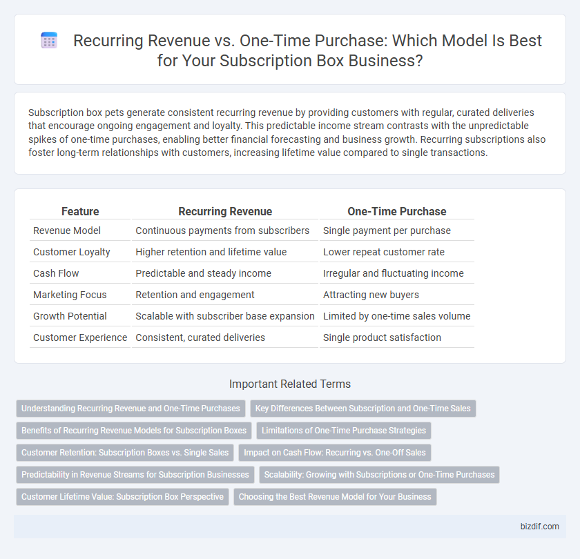 Recurring Revenue vs. One-Time Purchase: Which Model Is Best for Your Subscription Box Business?